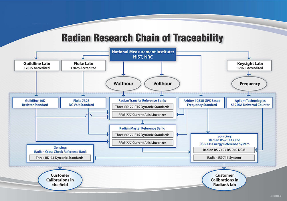 Radian Research Chain of Traceability