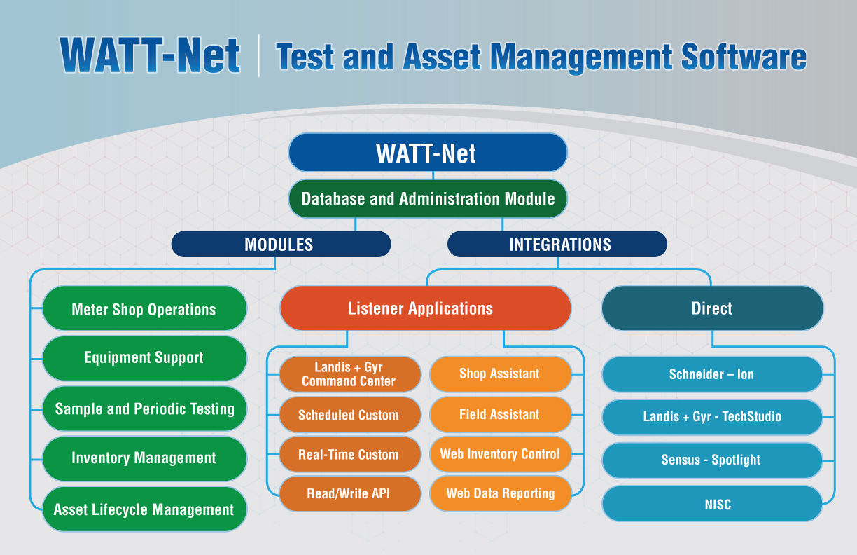 WATT-Net Software Chart